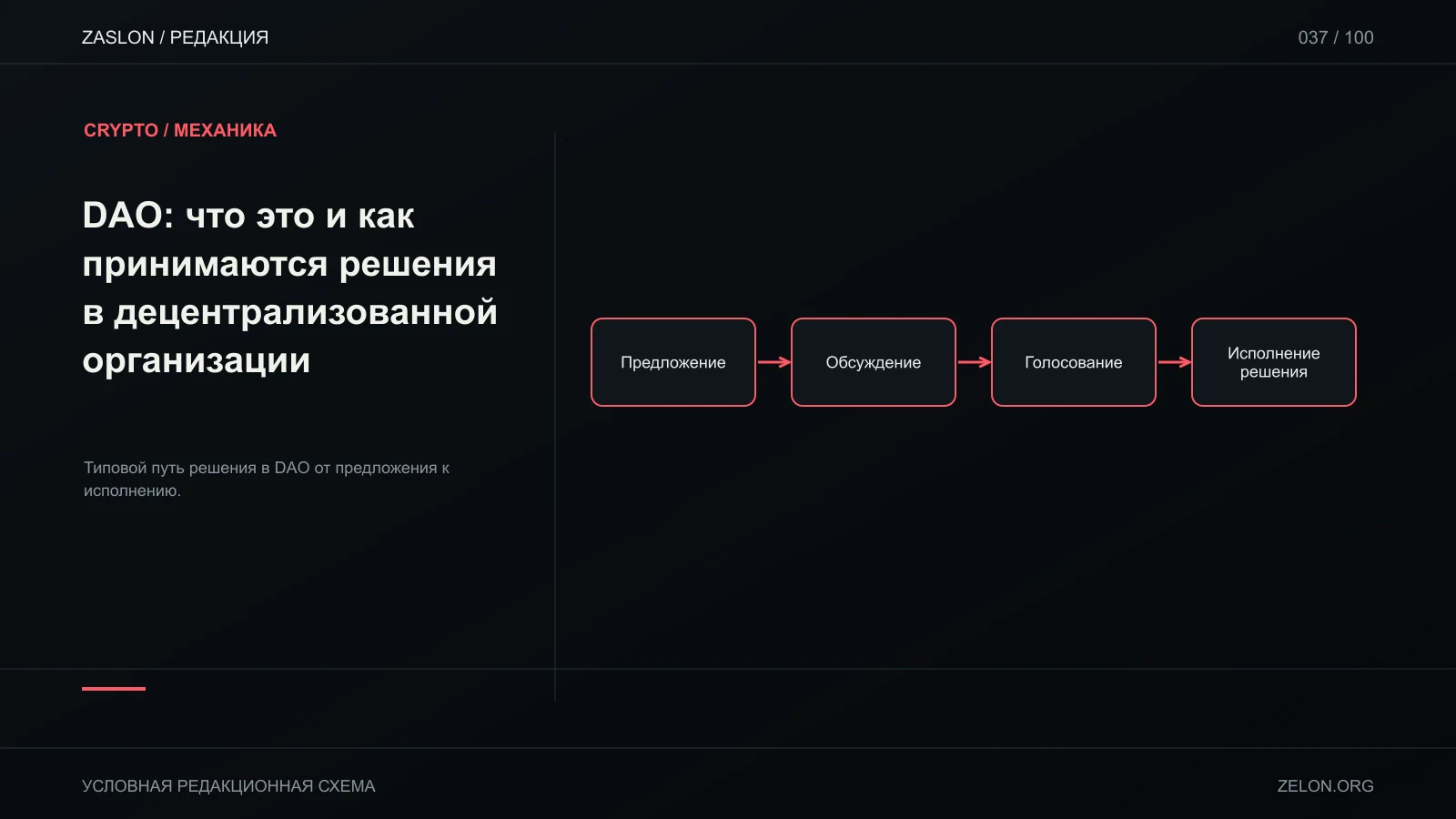 Типовой путь решения в DAO от предложения к исполнению; на схеме: Предложение, Обсуждение, Голосование.