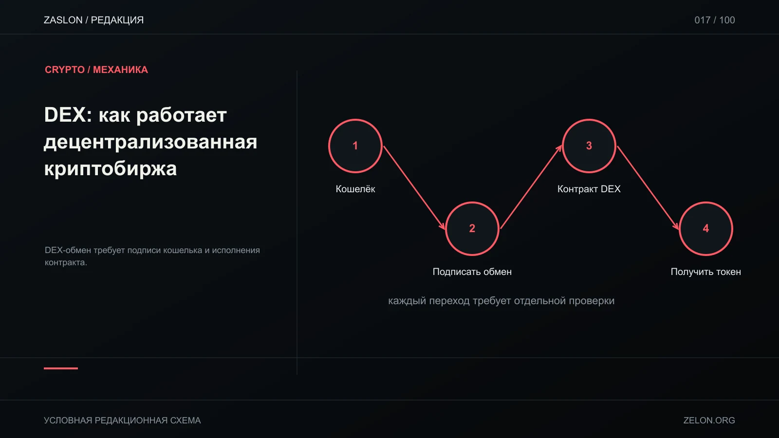 DEX-обмен требует подписи кошелька и исполнения контракта; на схеме: Кошелёк, Подписать обмен, Контракт DEX.