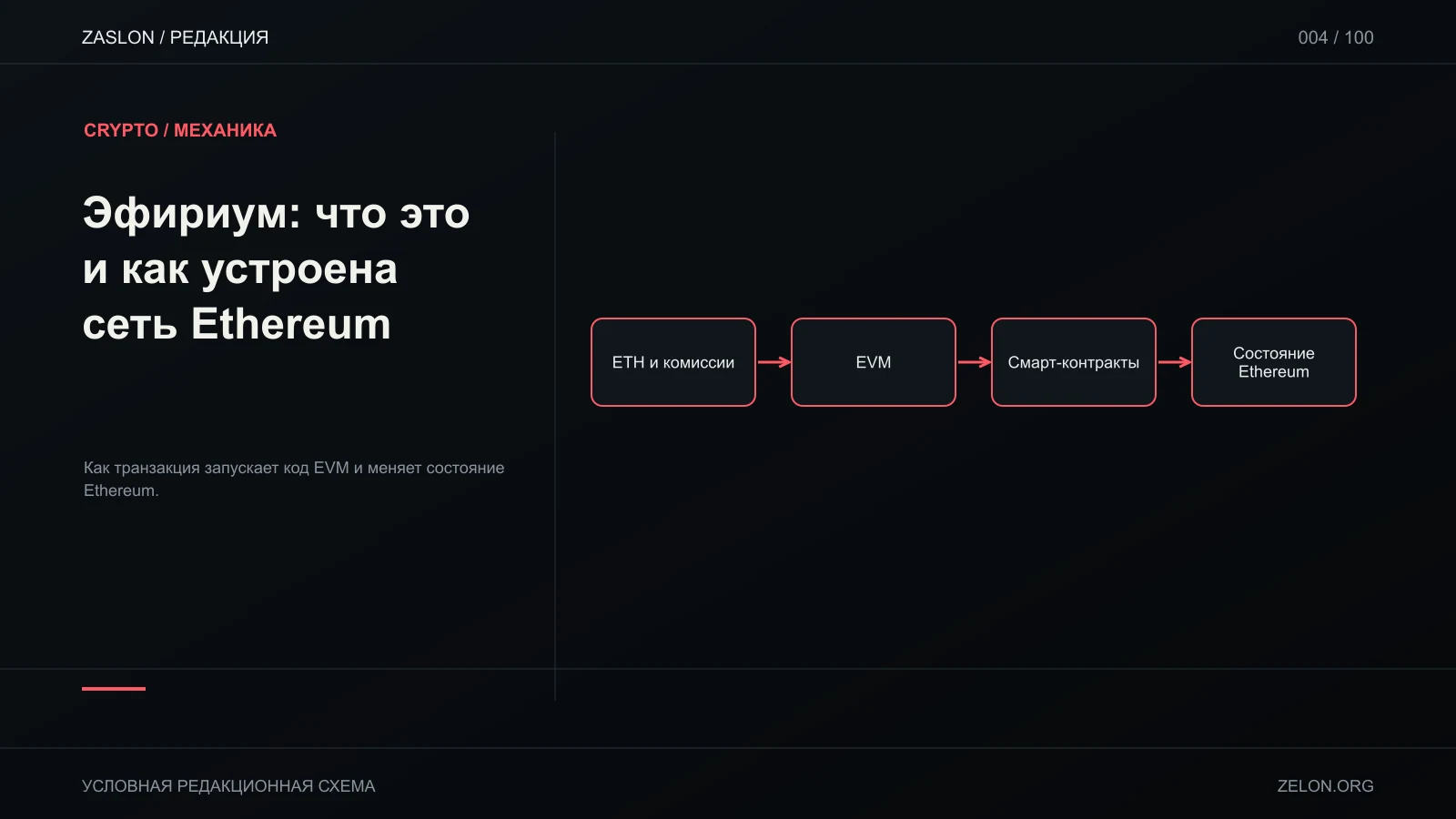Как транзакция запускает код EVM и меняет состояние Ethereum; на схеме: ETH и комиссии, EVM, Смарт-контракты.