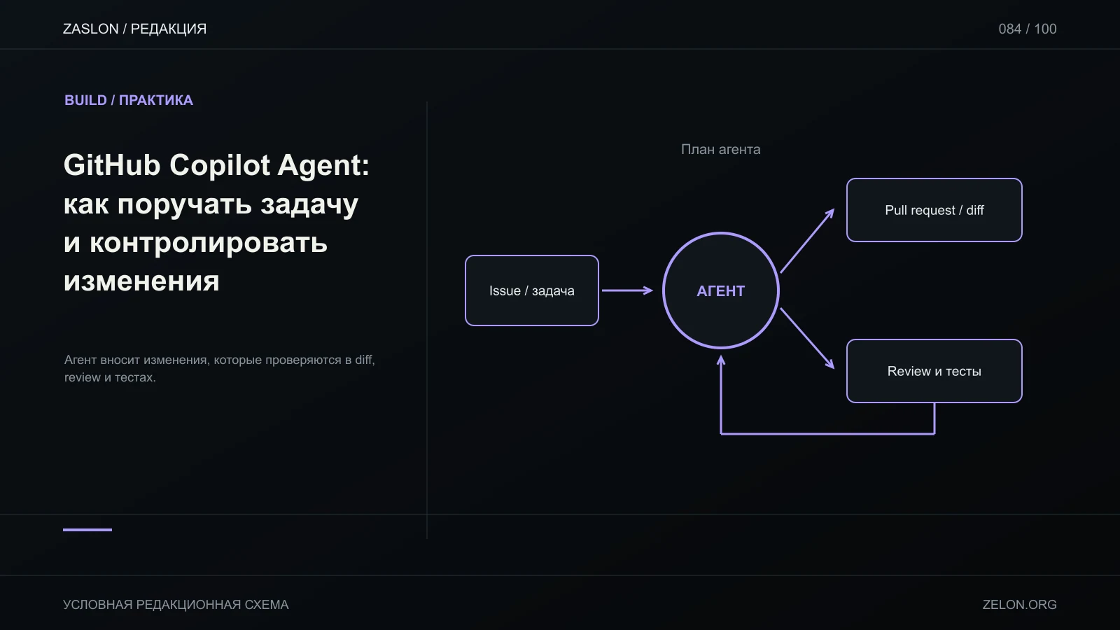 Агент вносит изменения, которые проверяются в diff, review и тестах; на схеме: Issue / задача, План агента, Pull request / diff.
