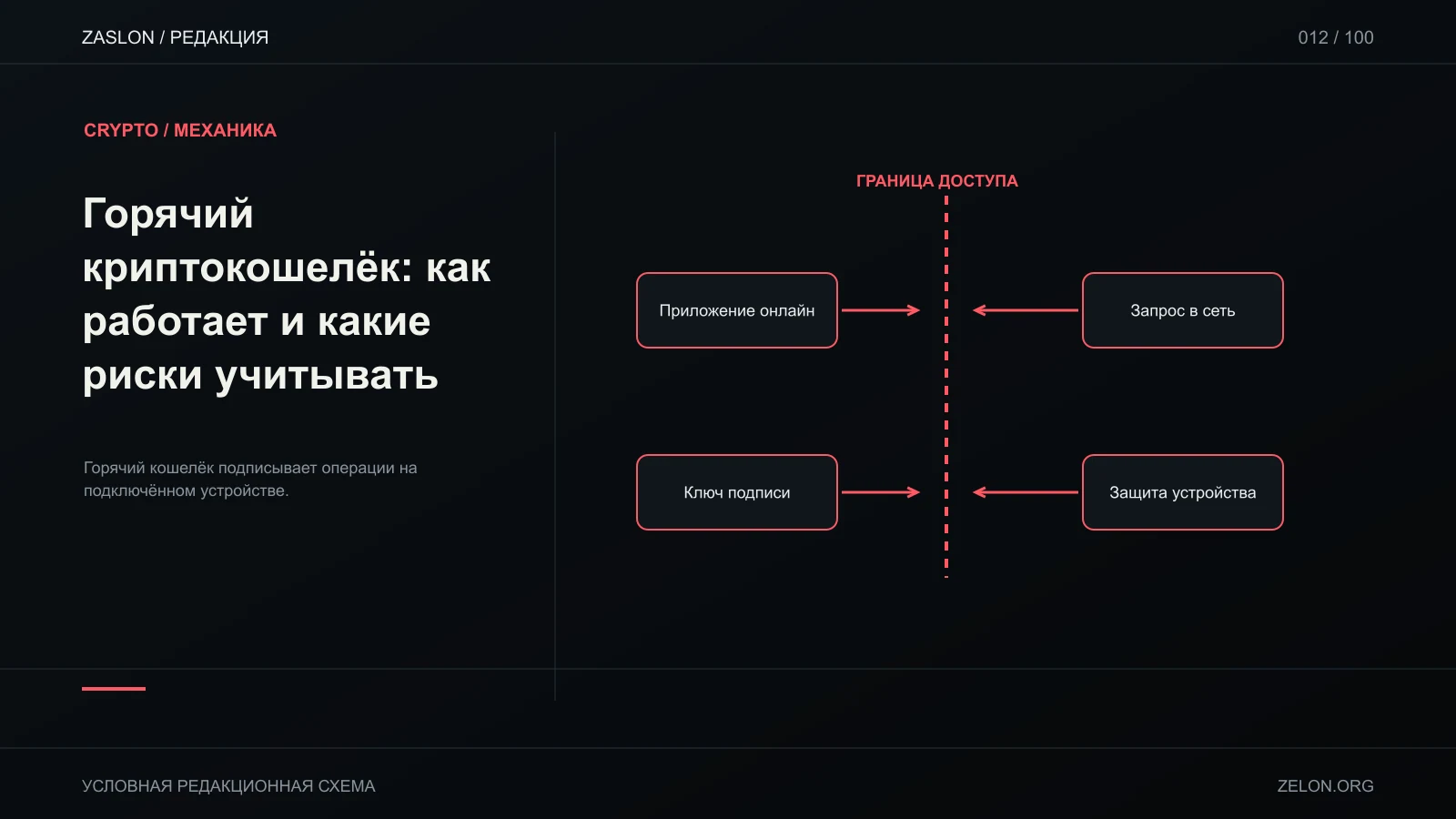 Горячий кошелёк подписывает операции на подключённом устройстве; на схеме: Приложение онлайн, Ключ подписи, Запрос в сеть.