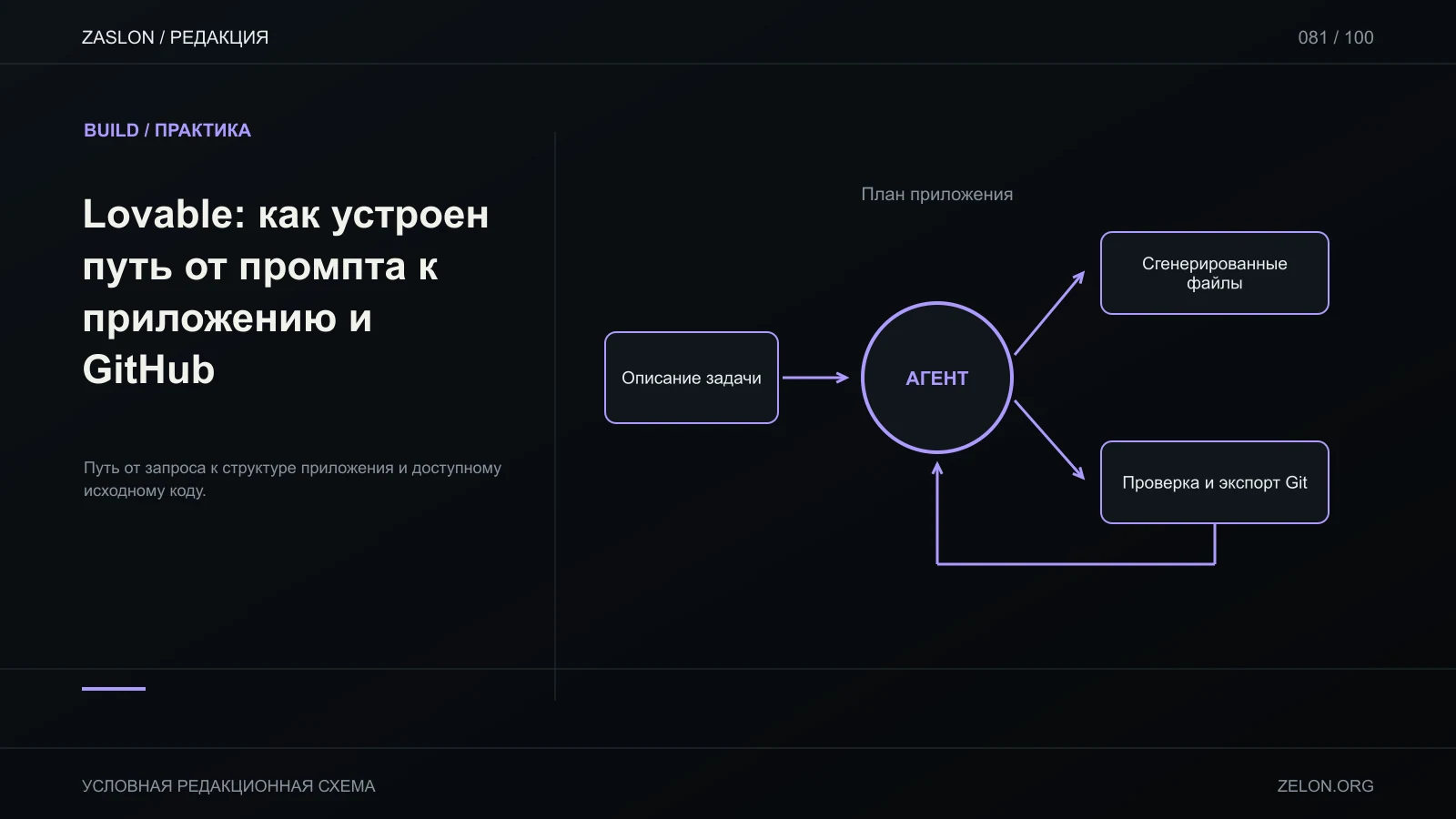 Путь от запроса к структуре приложения и доступному исходному коду; на схеме: Описание задачи, План приложения, Сгенерированные файлы.