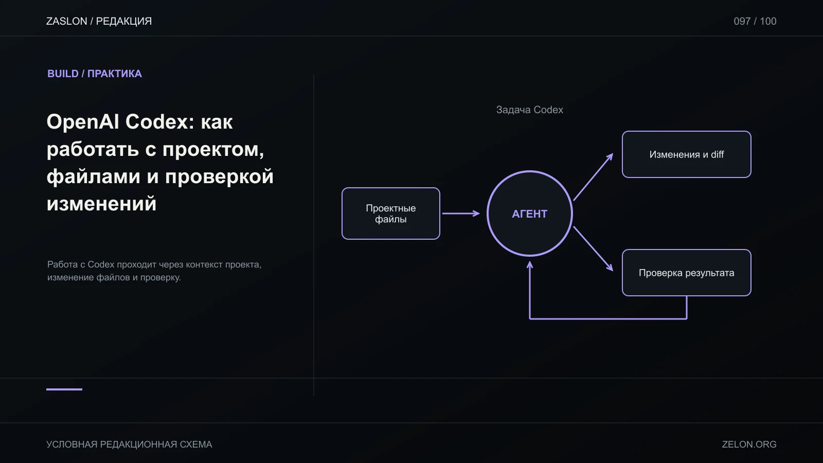 Работа с Codex проходит через контекст проекта, изменение файлов и проверку; на схеме: Проектные файлы, Задача Codex, Изменения и diff.