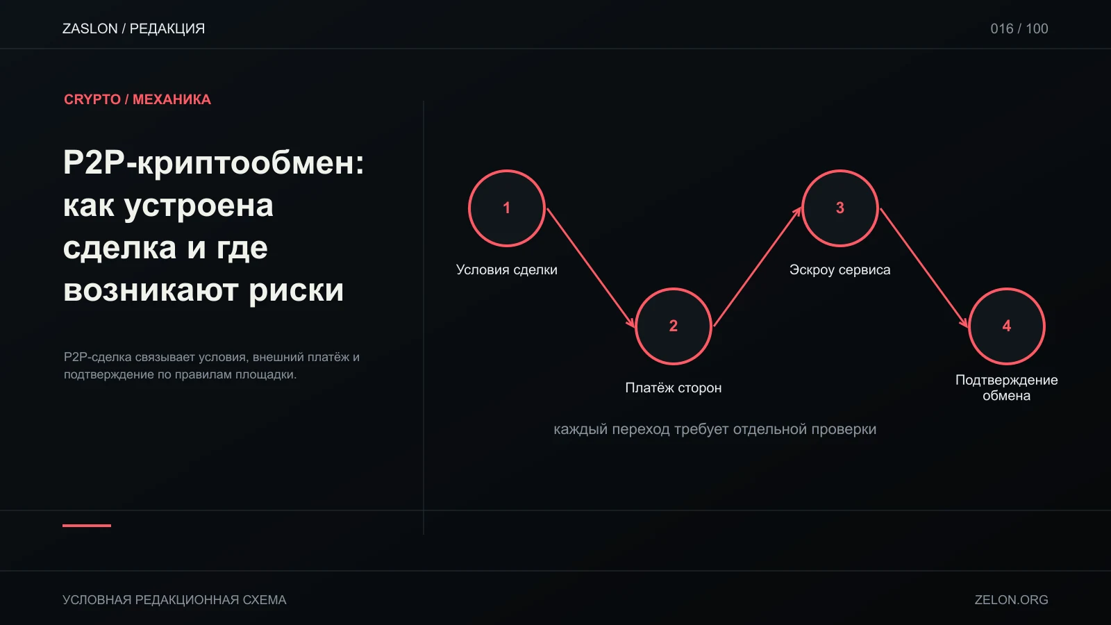 P2P-сделка связывает условия, внешний платёж и подтверждение по правилам площадки; на схеме: Условия сделки, Платёж сторон, Эскроу сервиса.