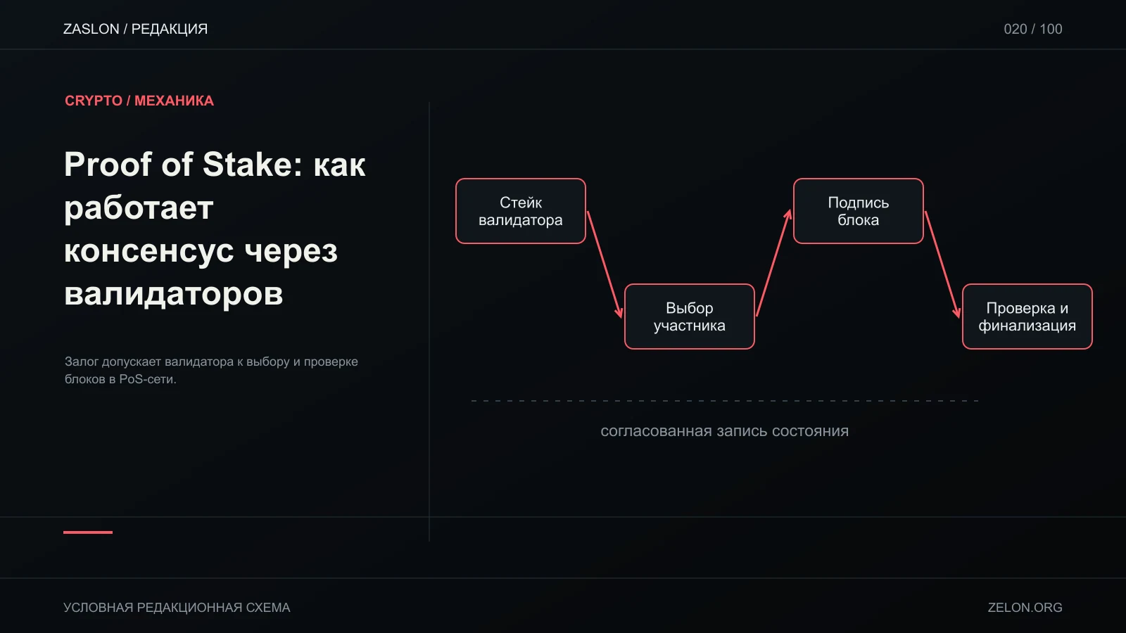 Залог допускает валидатора к выбору и проверке блоков в PoS-сети; на схеме: Стейк валидатора, Выбор участника, Подпись блока.