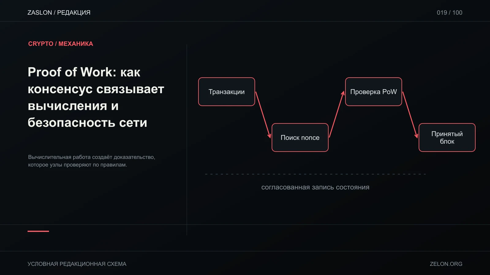 Вычислительная работа создаёт доказательство, которое узлы проверяют по правилам; на схеме: Транзакции, Поиск nonce, Проверка PoW.