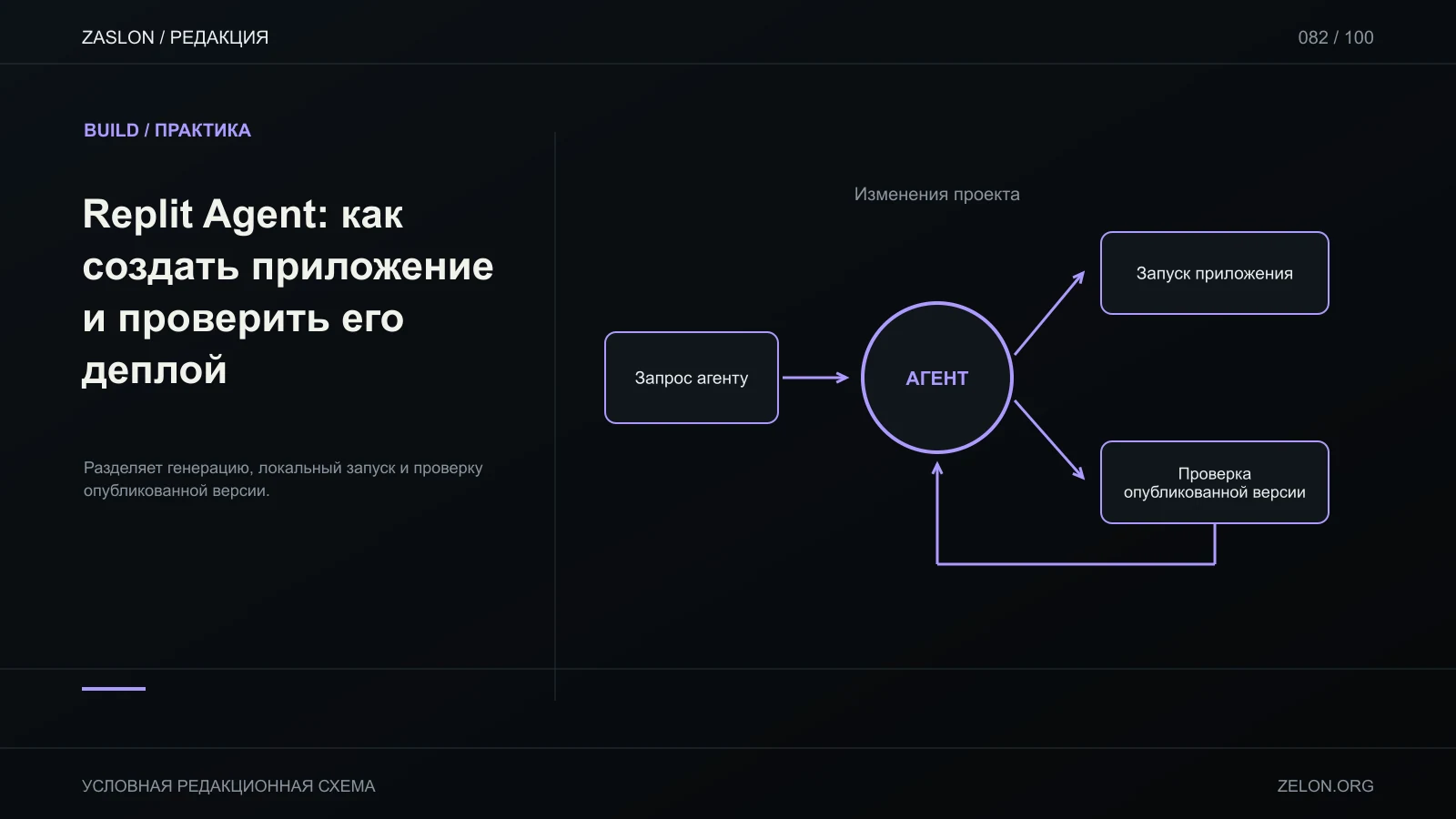 Разделяет генерацию, локальный запуск и проверку опубликованной версии; на схеме: Запрос агенту, Изменения проекта, Запуск приложения.