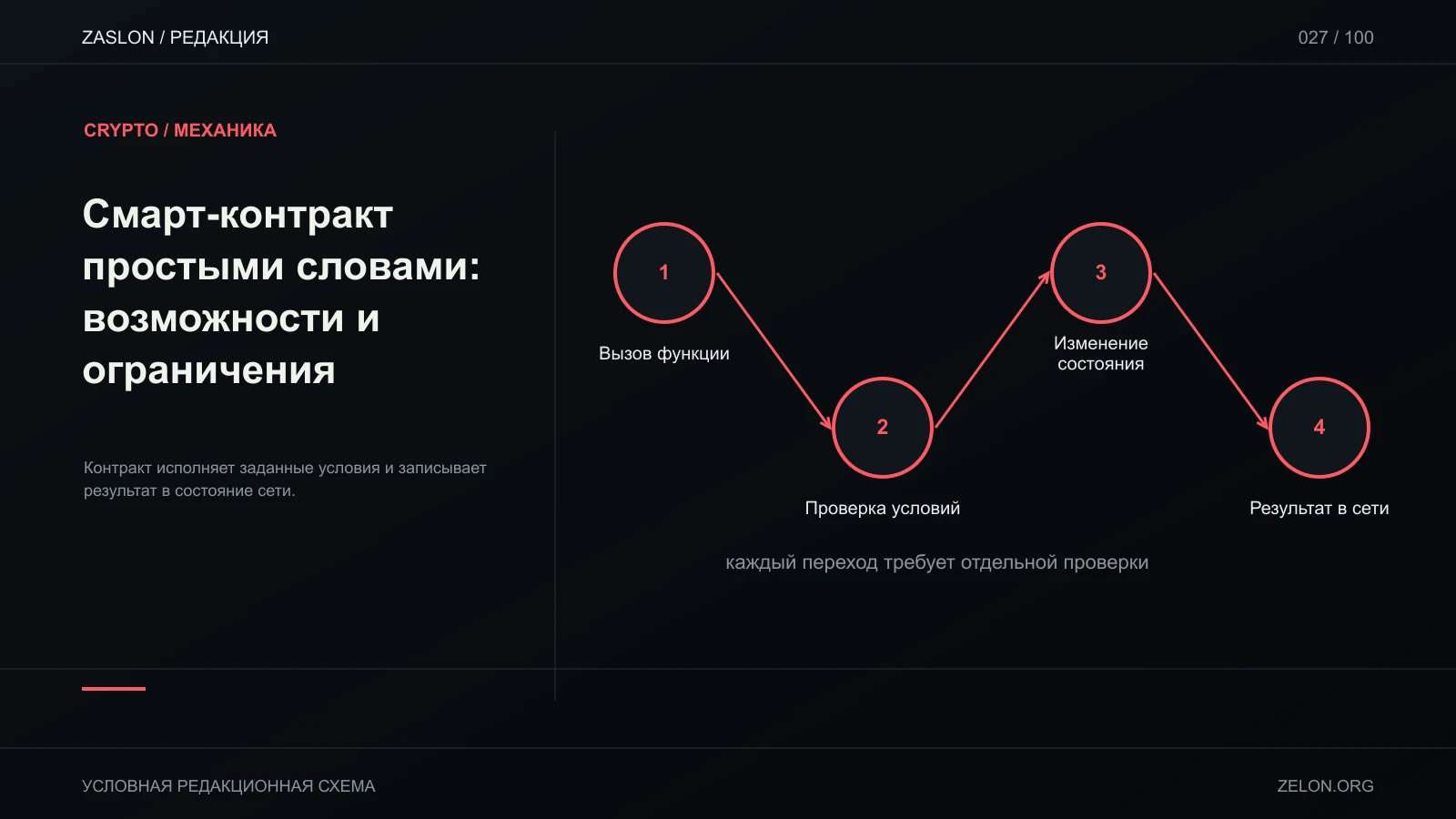 Контракт исполняет заданные условия и записывает результат в состояние сети; на схеме: Вызов функции, Проверка условий, Изменение состояния.