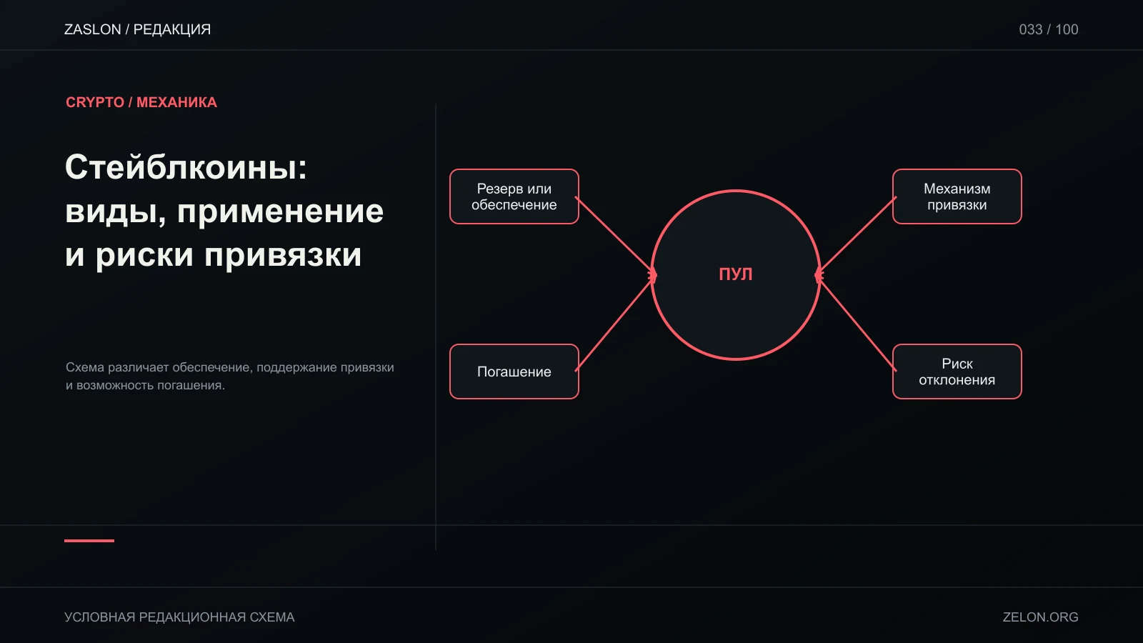 Схема различает обеспечение, поддержание привязки и возможность погашения; на схеме: Резерв или обеспечение, Механизм привязки, Погашение.