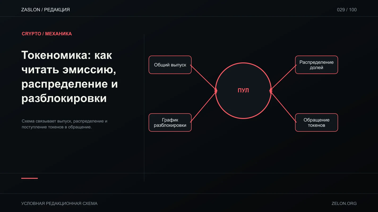 Схема связывает выпуск, распределение и поступление токенов в обращение; на схеме: Общий выпуск, Распределение долей, График разблокировки.