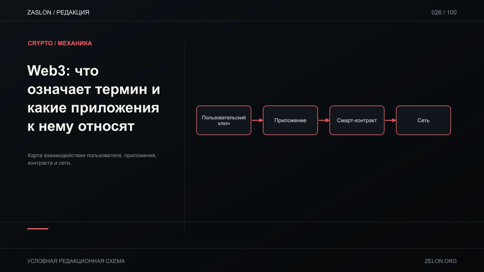 Карта взаимодействия пользователя, приложения, контракта и сети; на схеме: Пользовательский ключ, Приложение, Смарт-контракт.