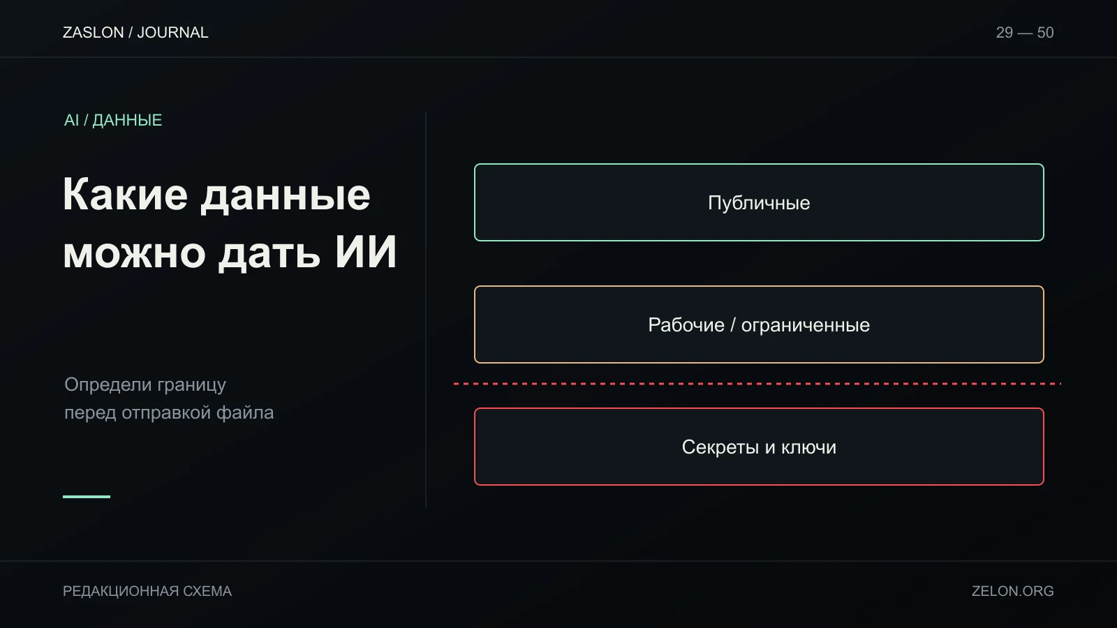 Данные распределены на публичные, рабочие ограниченные и секретные; красная граница обозначает необходимость остановиться и проверить правила.