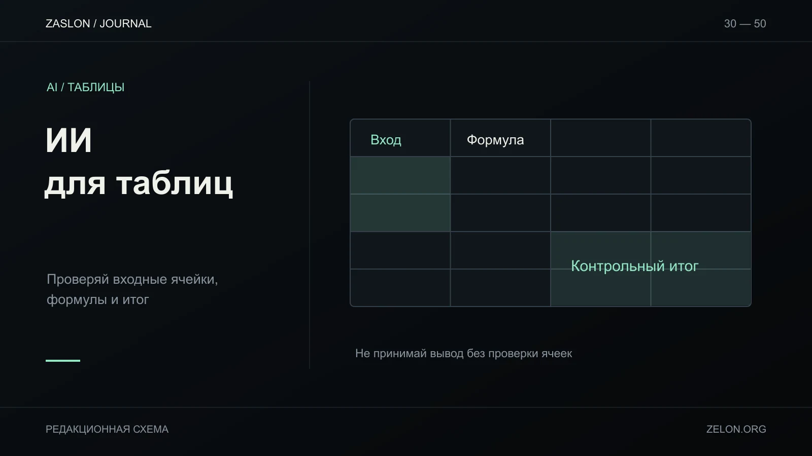 Электронная таблица с выделенными входными ячейками, формулой и контрольным итогом.