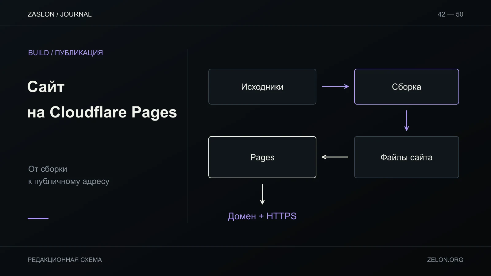 Статический сайт проходит сборку, получает каталог готовых файлов и публикуется на Pages с отдельной настройкой домена.