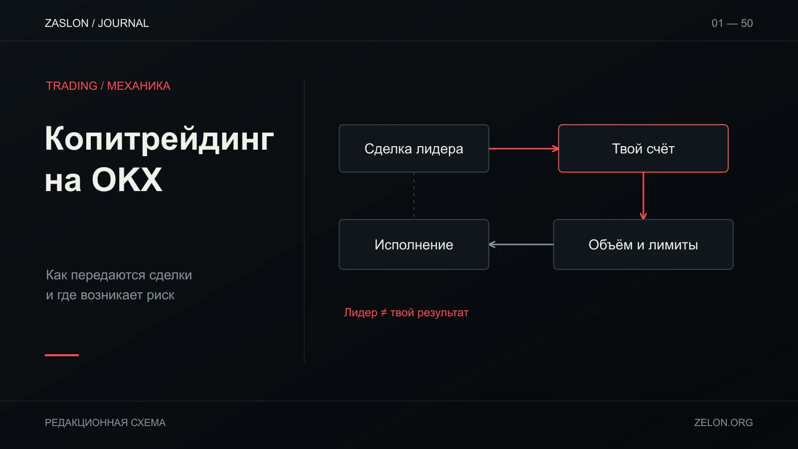 Схема передачи сделки лидера через настройки копирования к счёту подписчика, с отдельным блоком риска.