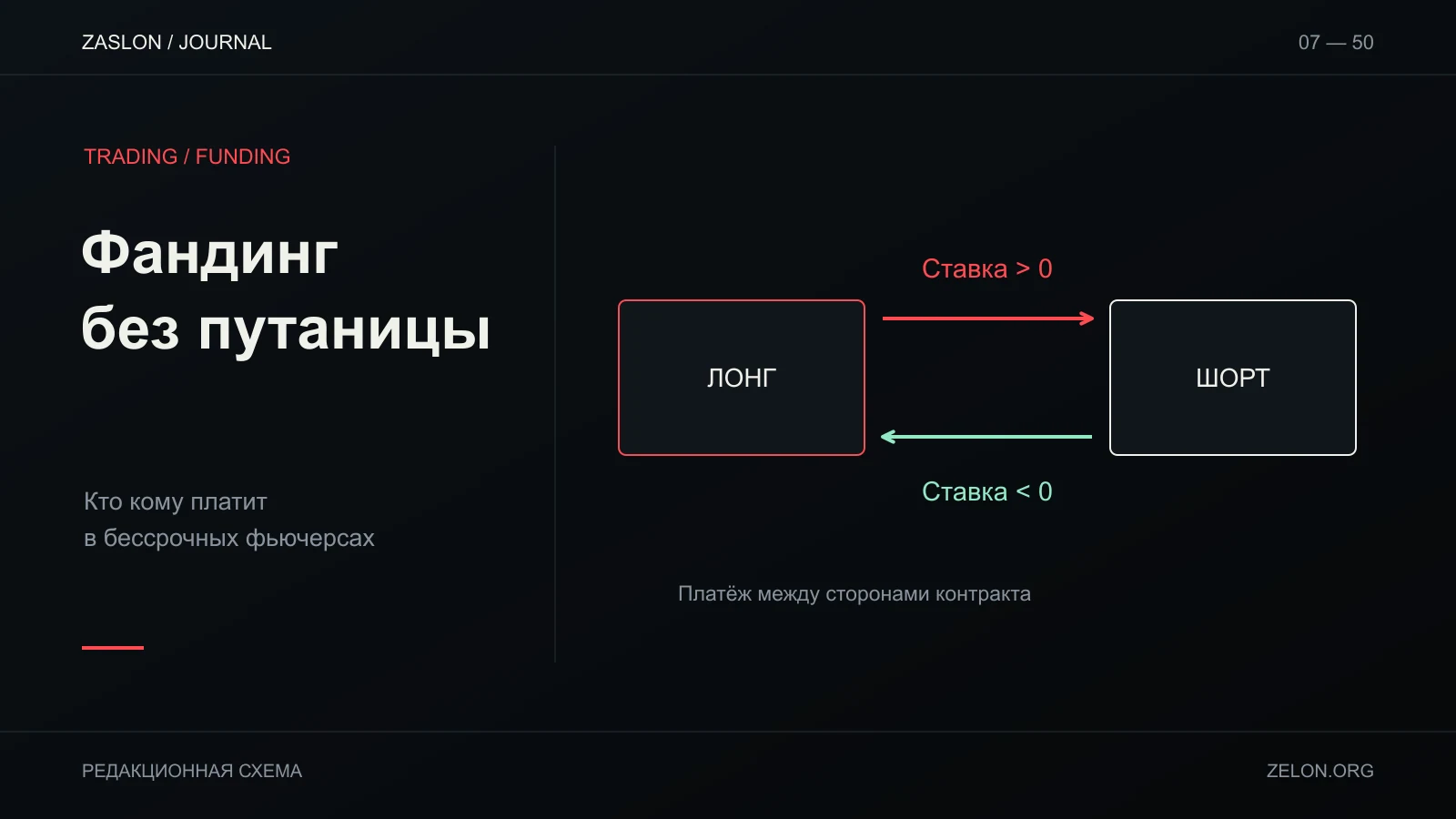 Схема фандинга: при положительной ставке платеж идёт от лонгов к шортам, при отрицательной направление меняется.