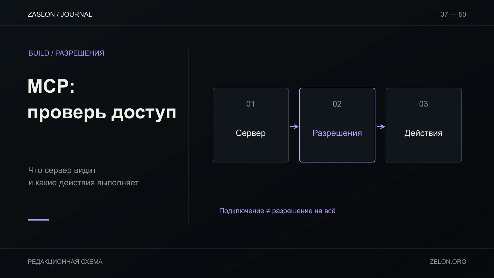 Подключение MCP проходит три отдельных проверки: сервер, разрешения и действия; разрешение подключения не равно согласию на любое действие.