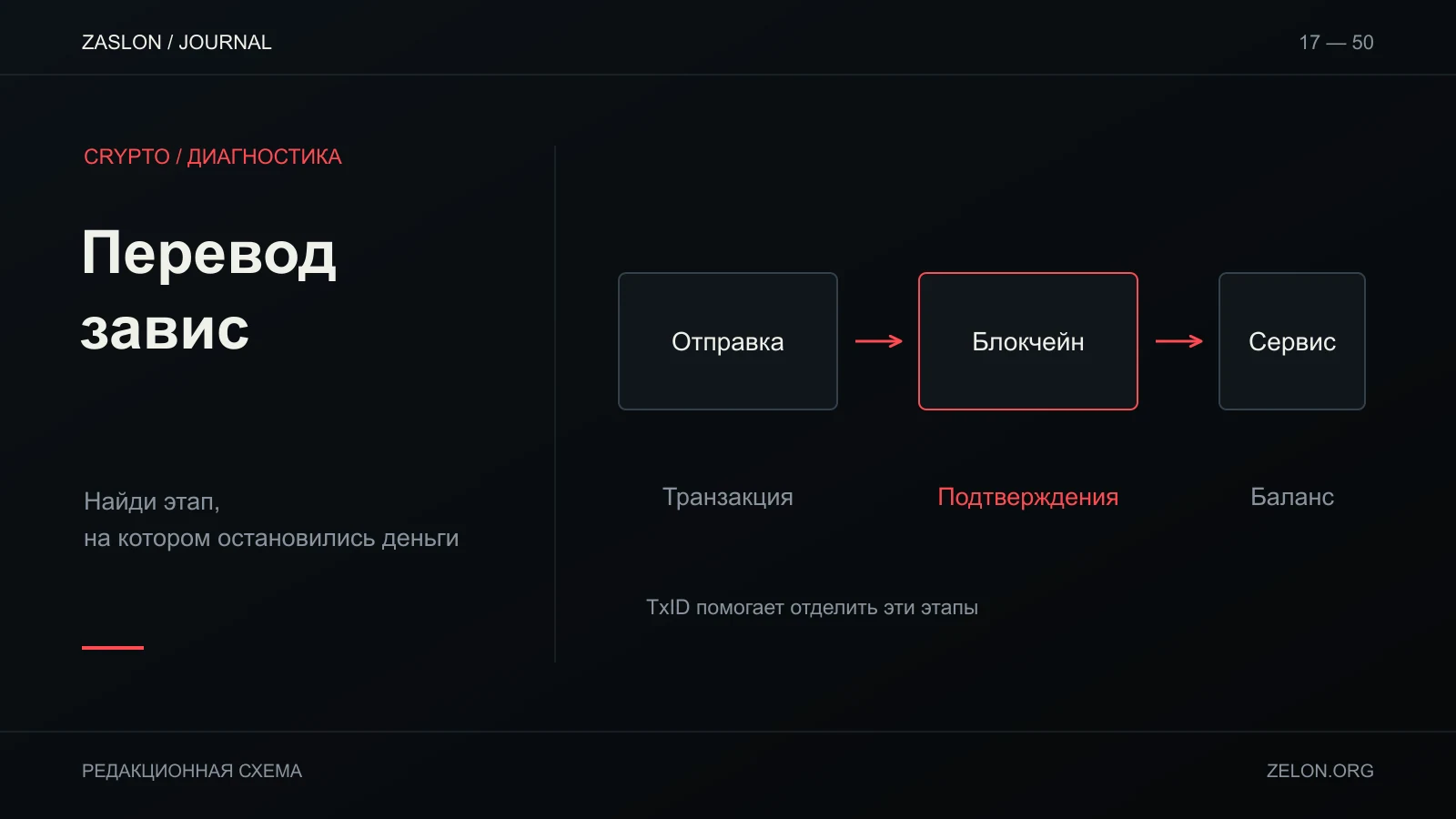 Три разных этапа криптоперевода: отправка, подтверждения в блокчейне и зачисление сервисом.