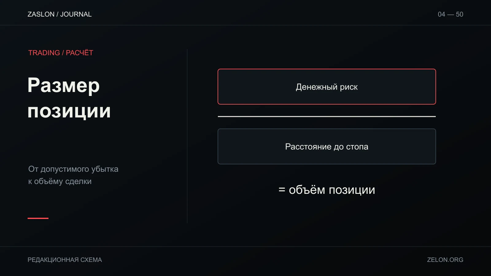 Формула размера позиции: денежный риск делится на расстояние до стопа. Объём, стоп и риск показаны раздельными блоками.