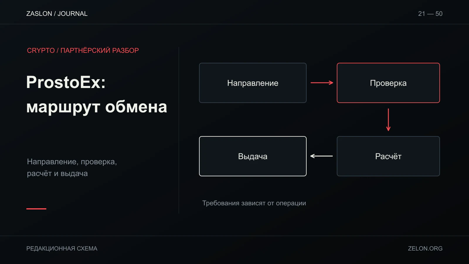 Общий маршрут операции обменника: выбрать направление, уточнить требования проверки, проверить расчёт и результат. Это схема, а не интерфейс ProstoEx.