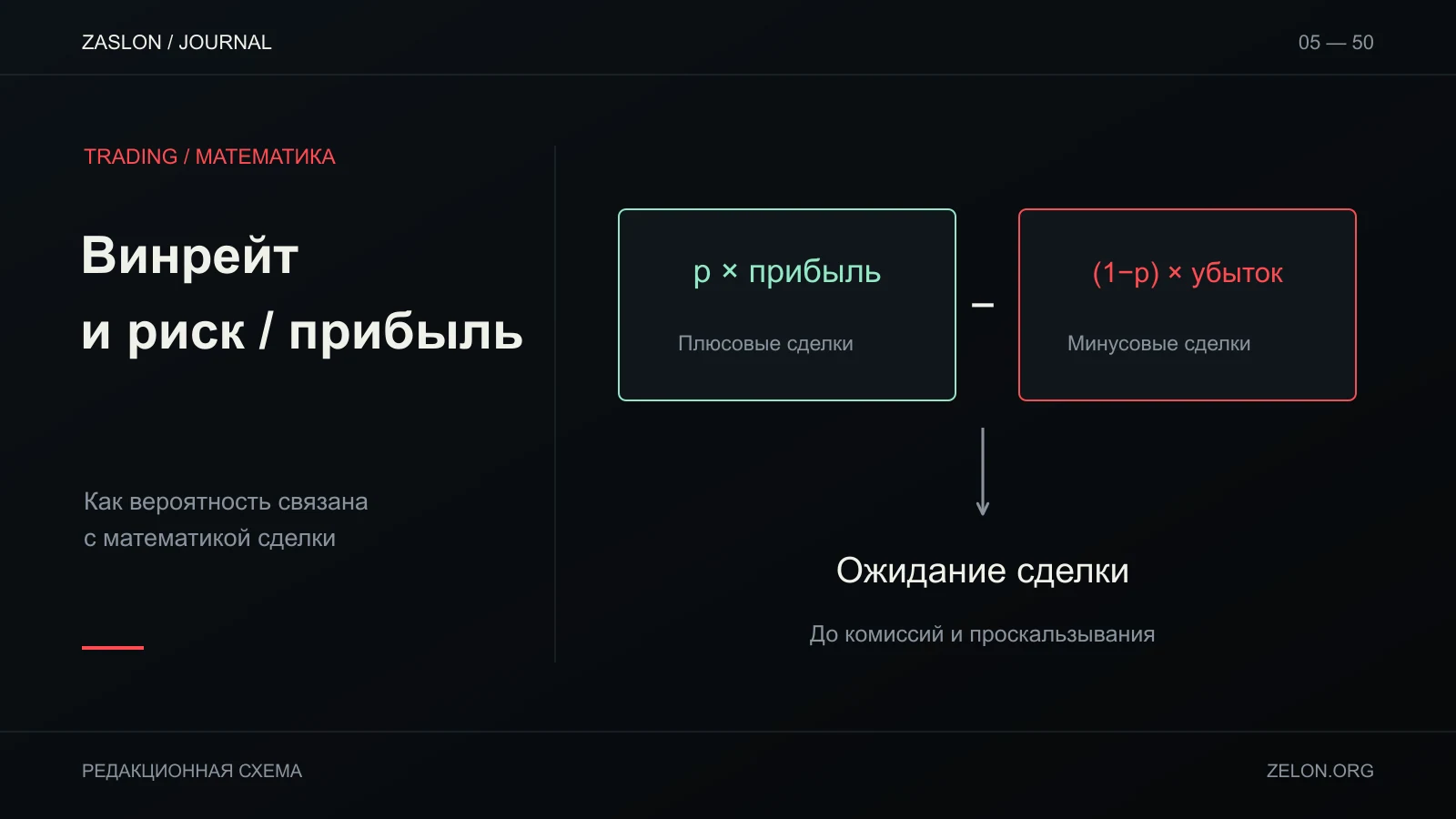 Сравнение двух частей математического ожидания: вероятность выигрыша умножить на прибыль и вероятность проигрыша умножить на убыток.