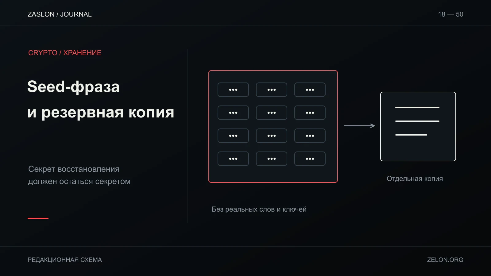Секрет восстановления представлен закрытыми ячейками, а резервная копия хранится отдельно от подключённого устройства. Настоящие seed-слова не показаны.