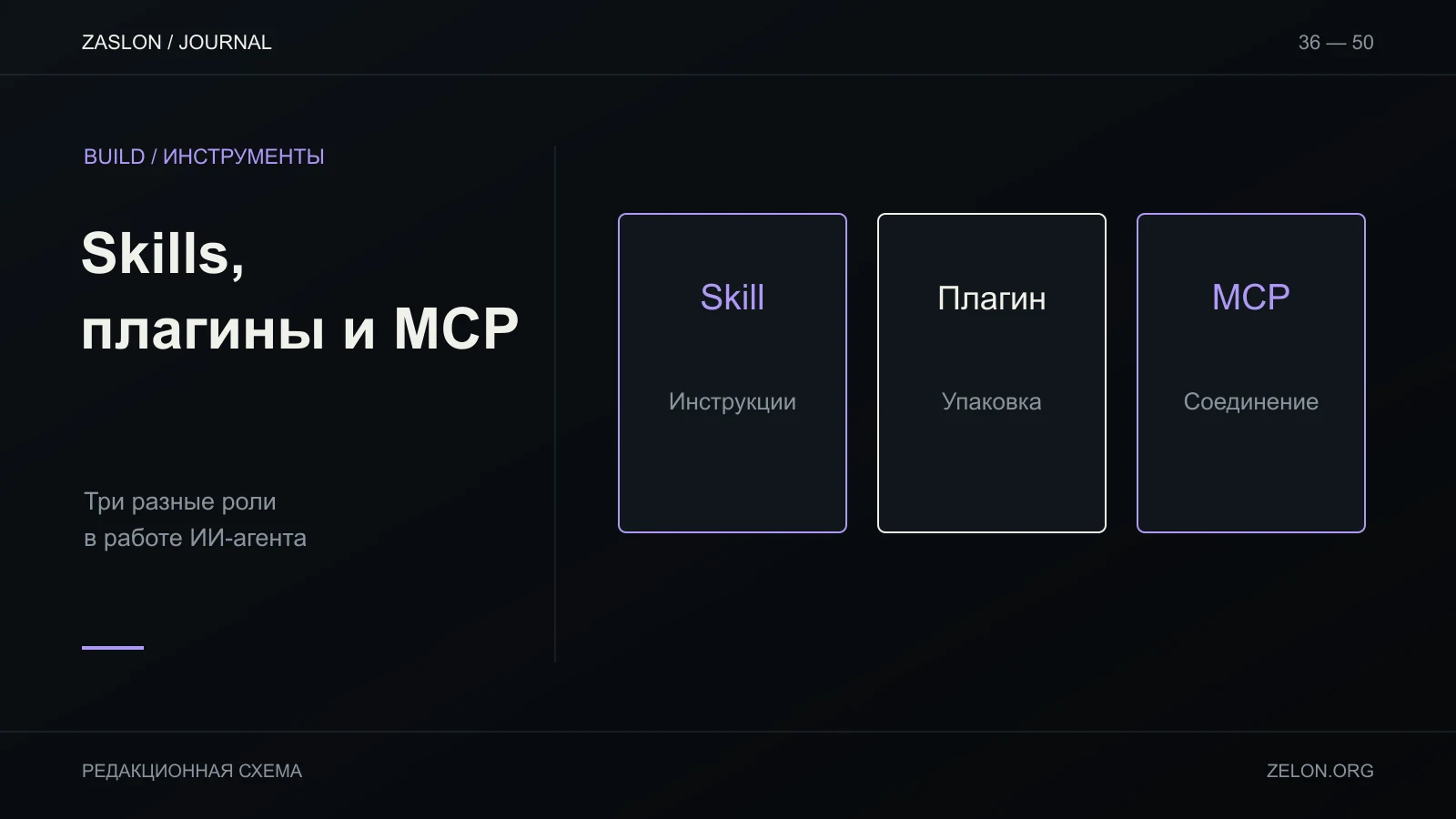 Skill задаёт инструкции, плагин упаковывает возможности, MCP соединяет агента с внешними инструментами.