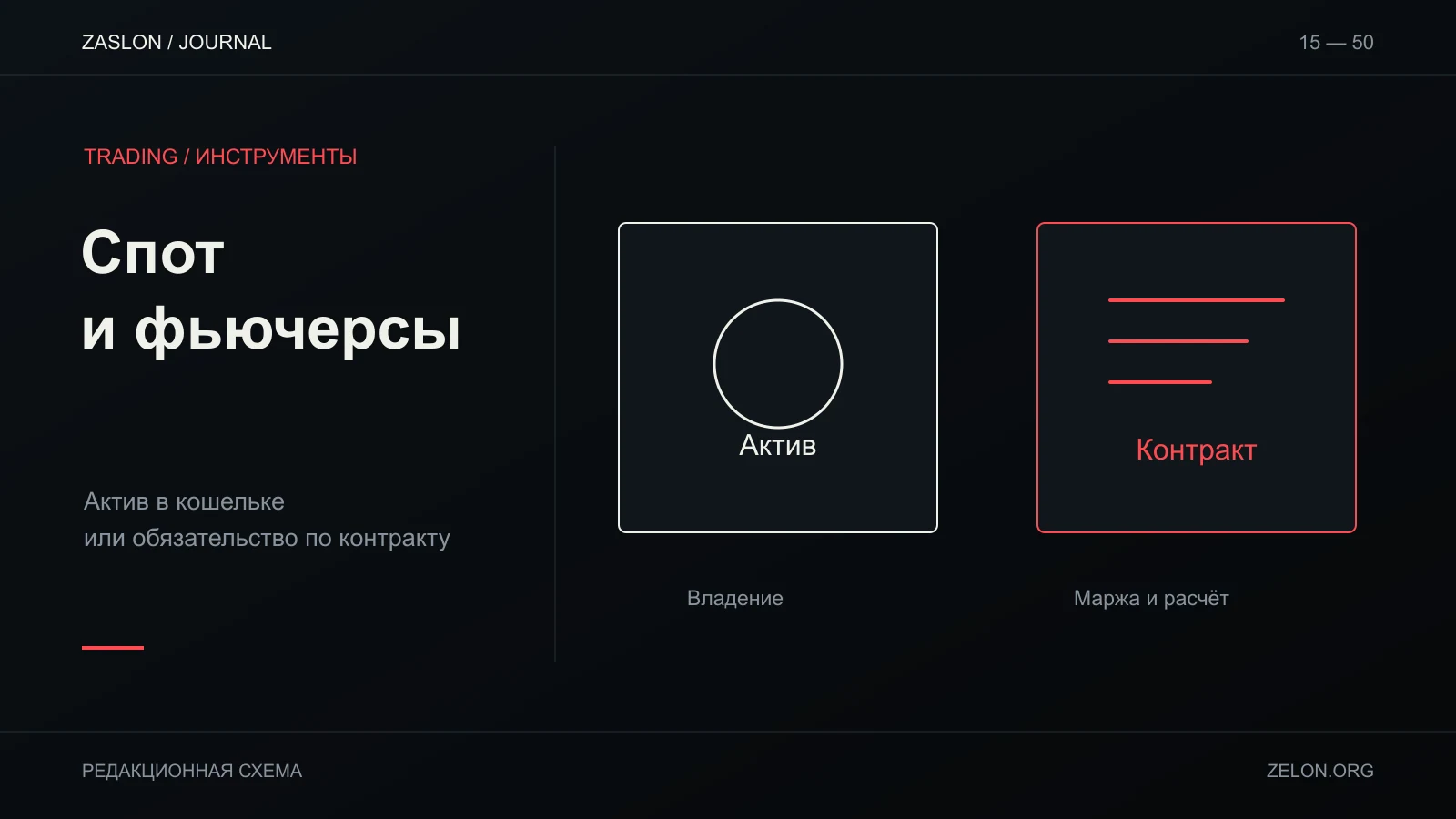 Спотовое владение показано монетой внутри кошелька, бессрочный фьючерс контрактом с направлением и маржой.