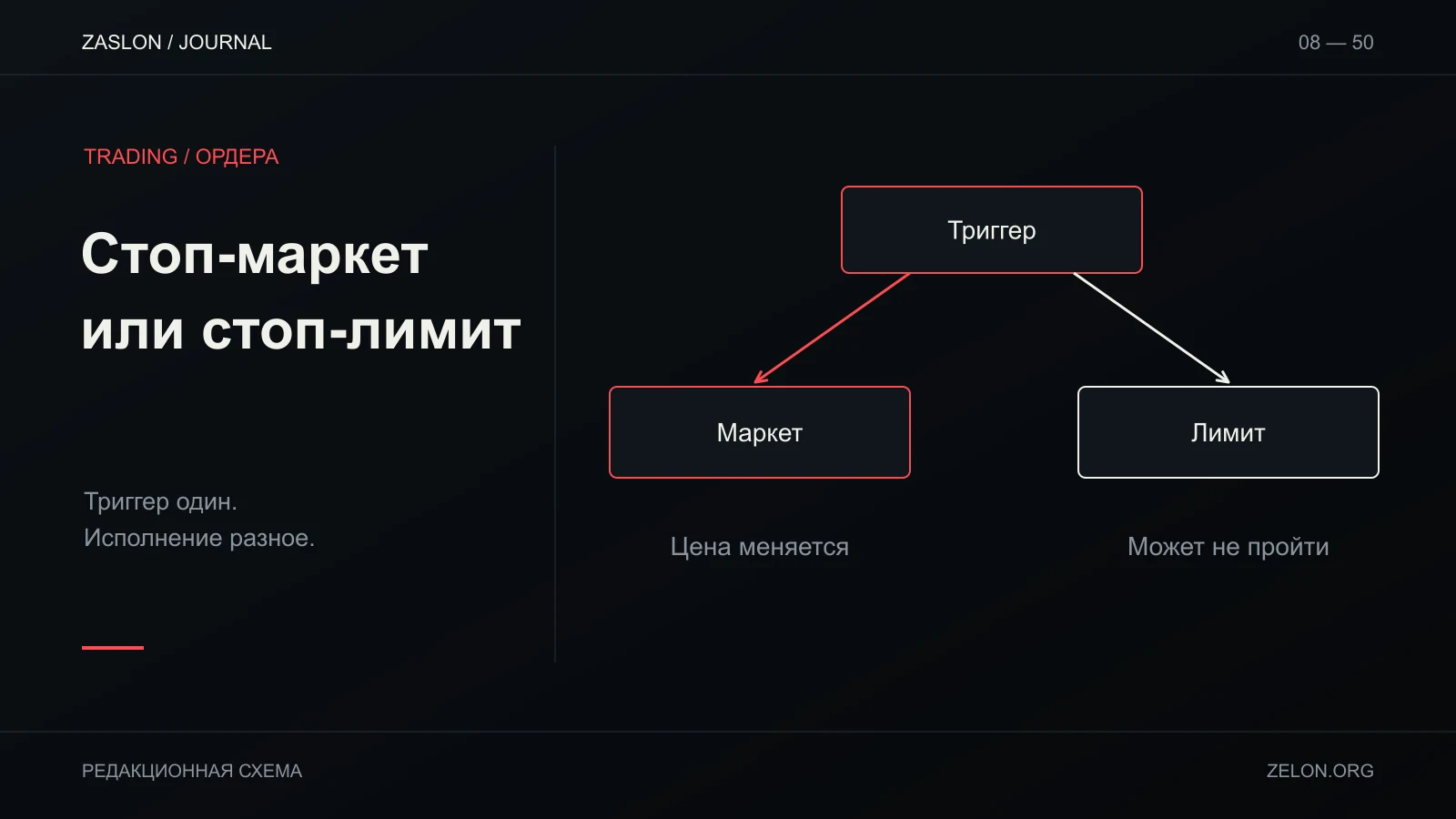 После триггера стоп-маркет ведёт к рыночному ордеру, а стоп-лимит к лимитному; схема показывает два разных пути исполнения.
