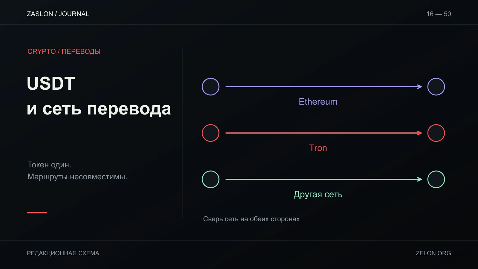 Три отдельных маршрута перевода USDT: Ethereum, Tron и другая сеть. Отправитель и получатель должны выбрать одну сеть.