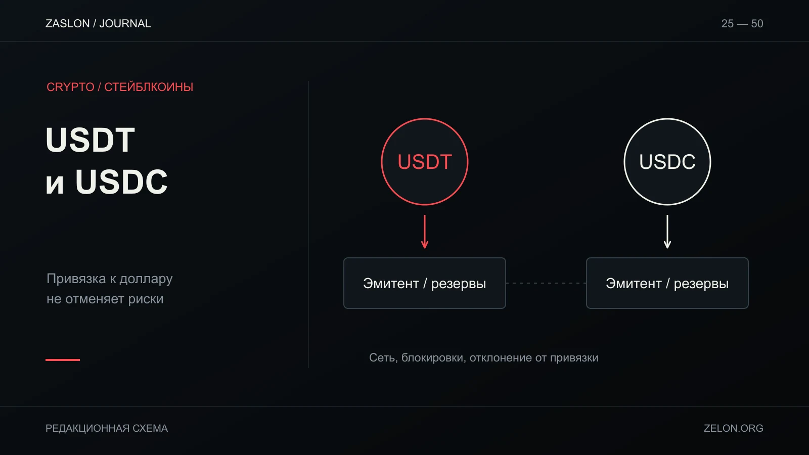 USDT и USDC показаны как отдельные токены, связанные с разными эмитентами и резервами, а также с общими сетевыми рисками.