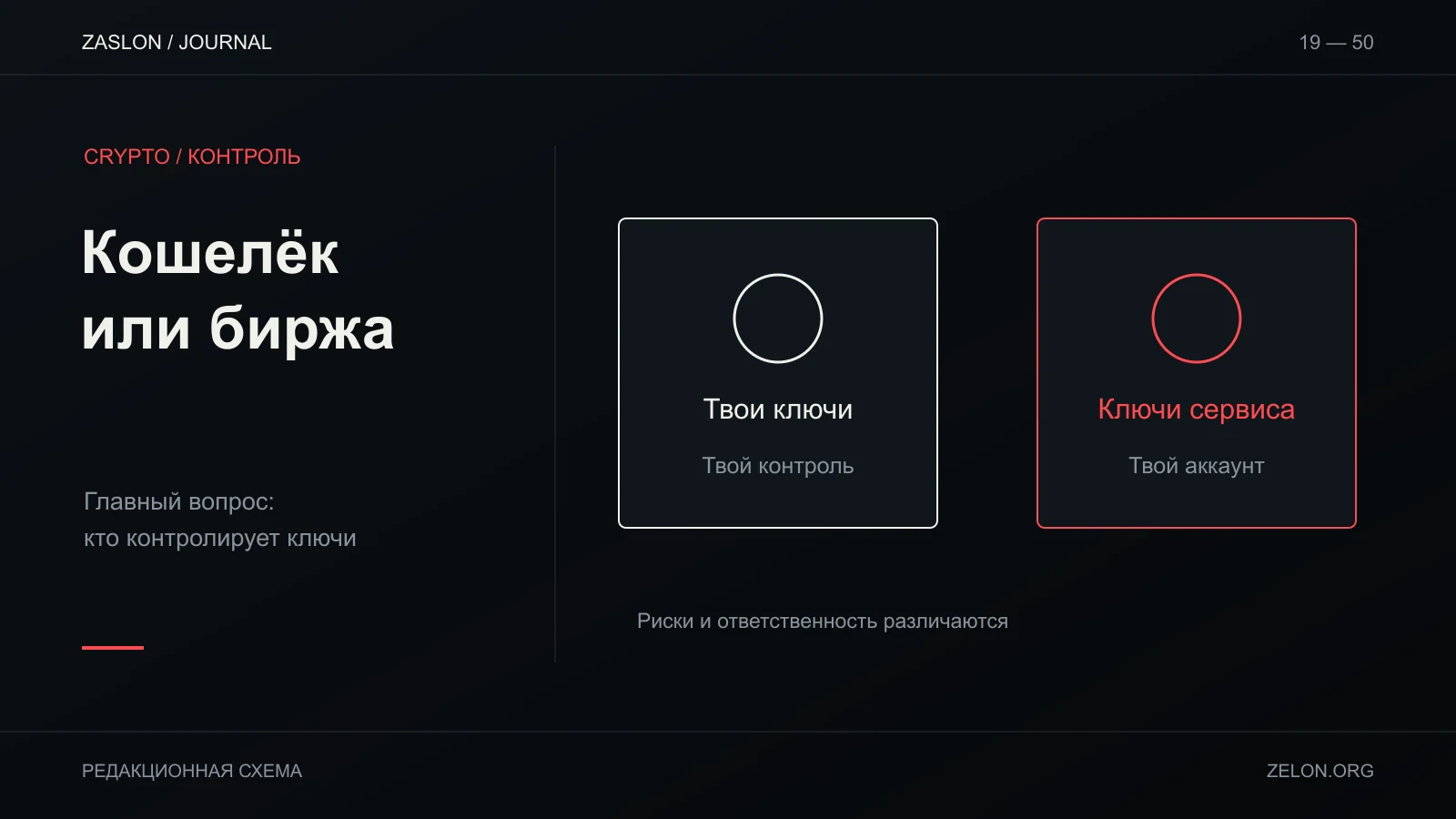 Сравнение самостоятельного хранения и биржевого аккаунта: в первом случае ключи у пользователя, во втором у сервиса.