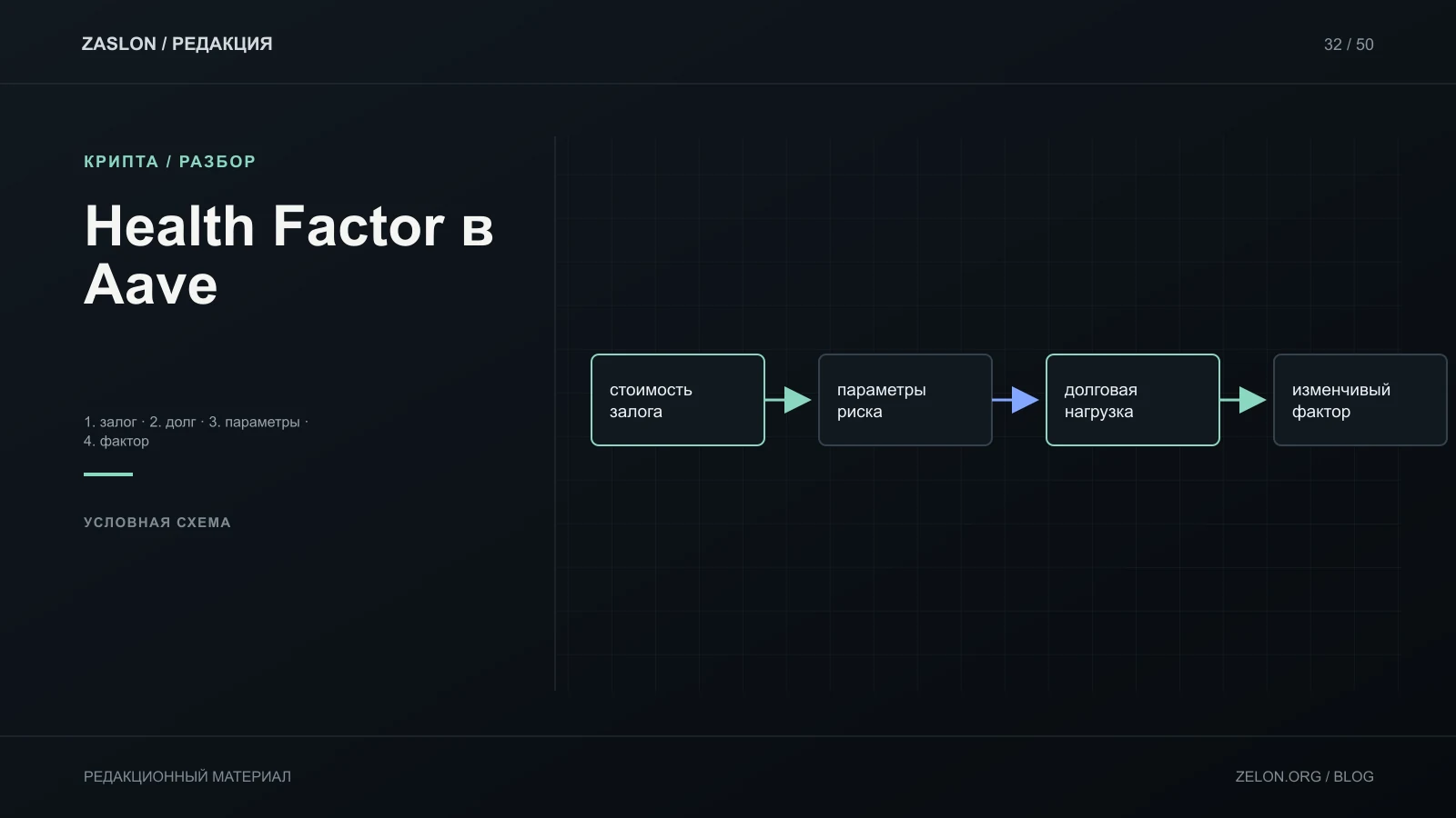 Условная схема факторов Health Factor в Aave; значения активов и параметры риска меняются, числовой прогноз отсутствует.