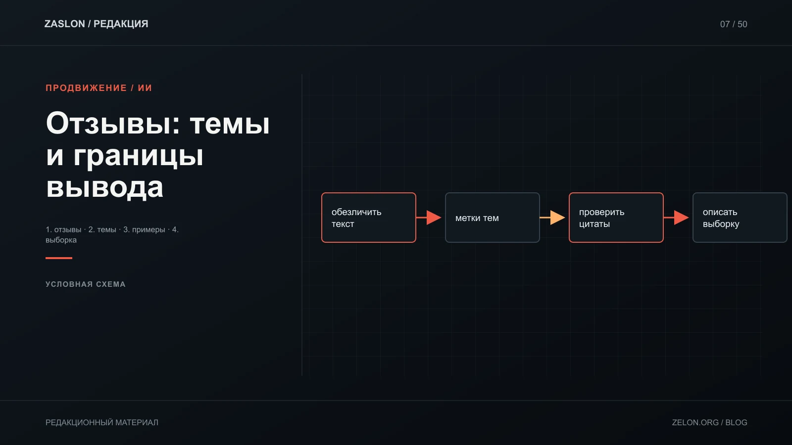 Условный процесс тематической разметки отзывов с проверкой исходных примеров; результат относится только к рассмотренной выборке.