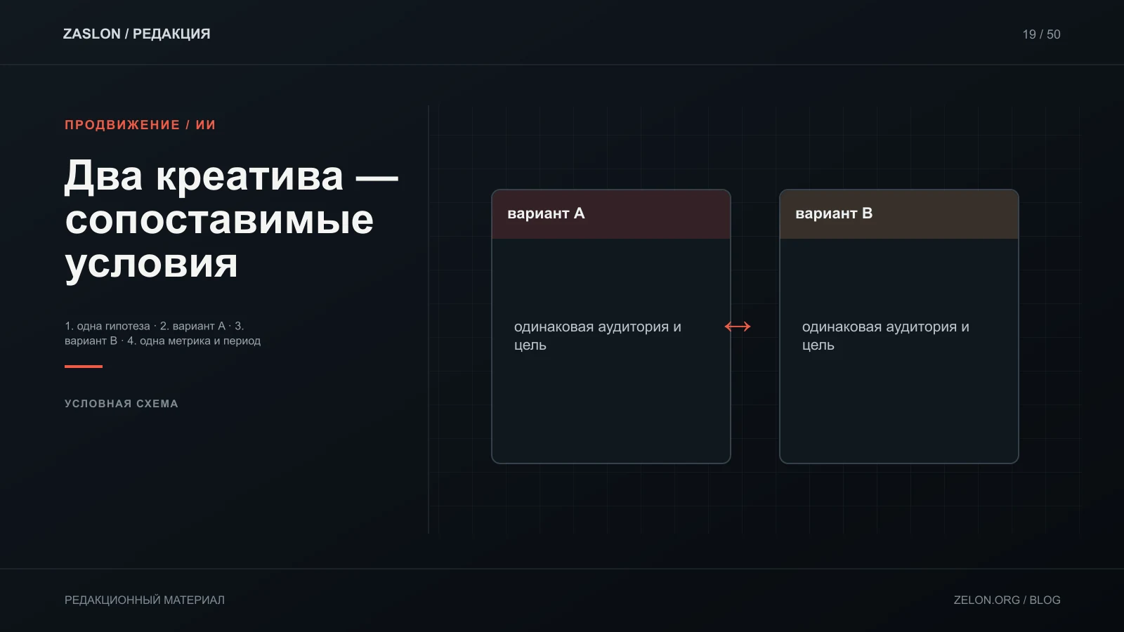 Сравнительная схема честного тест-плана: варианты различаются по проверяемой гипотезе, а условия фиксируются одинаково.