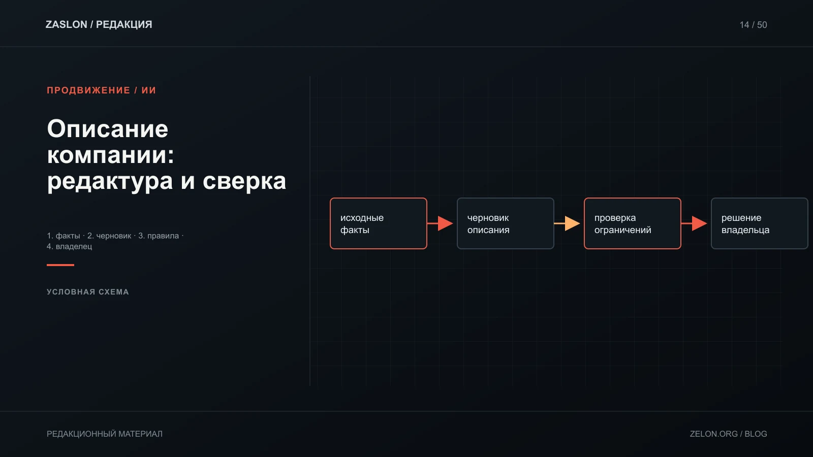 Условный процесс редактирования описания компании: факты и правила проверяются до решения владельца о публикации.