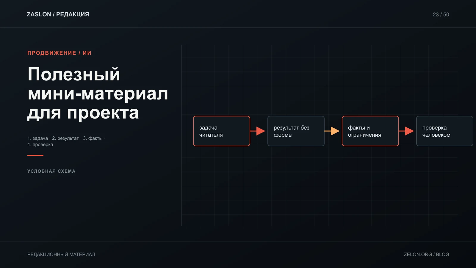 Условная схема подготовки статичного чеклиста для предметной съёмки: задача, факты и выполнимость; конверсия и реальные результаты не показаны.