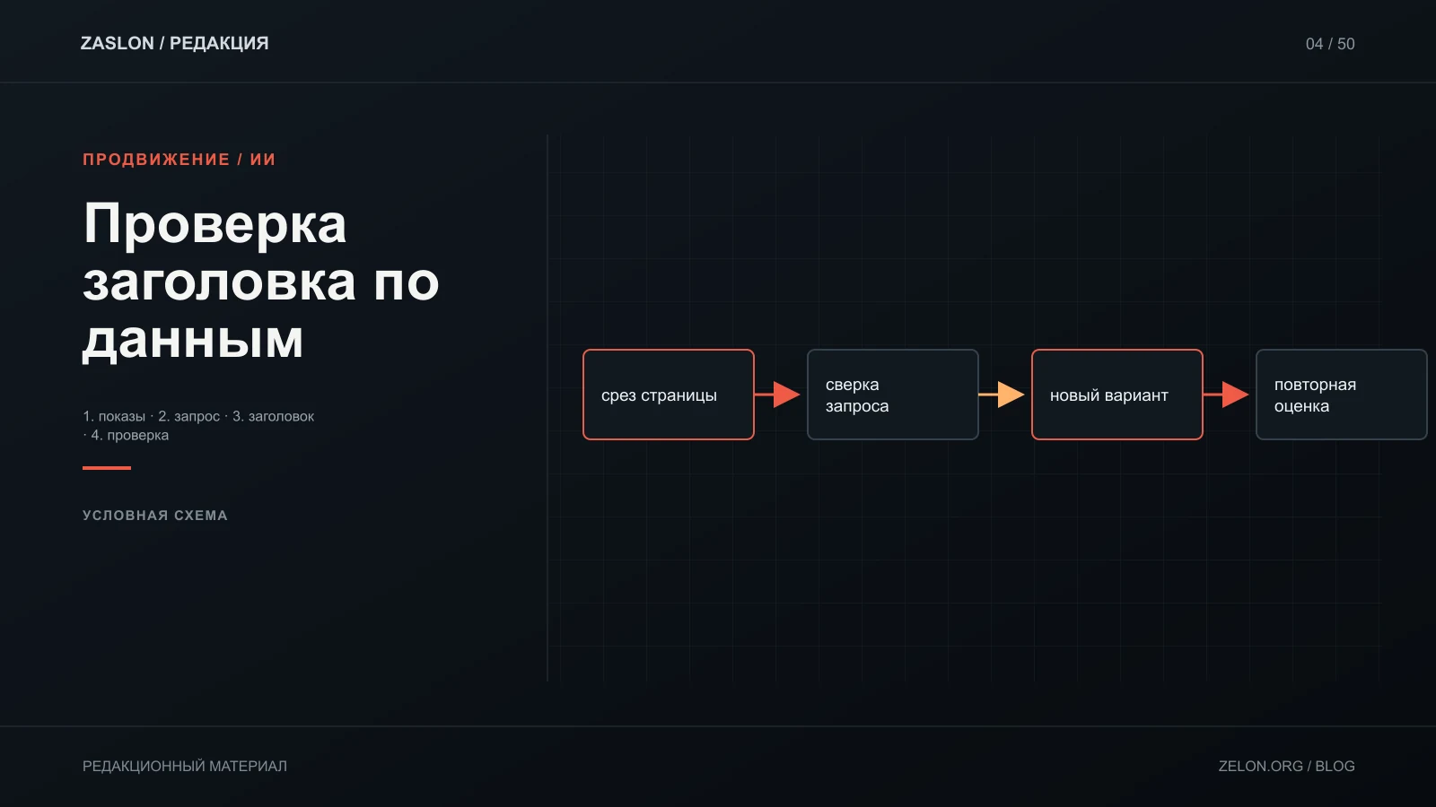Условный процесс пересмотра заголовка страницы с проверкой контекста и последующим наблюдением, без обещания улучшения метрики.