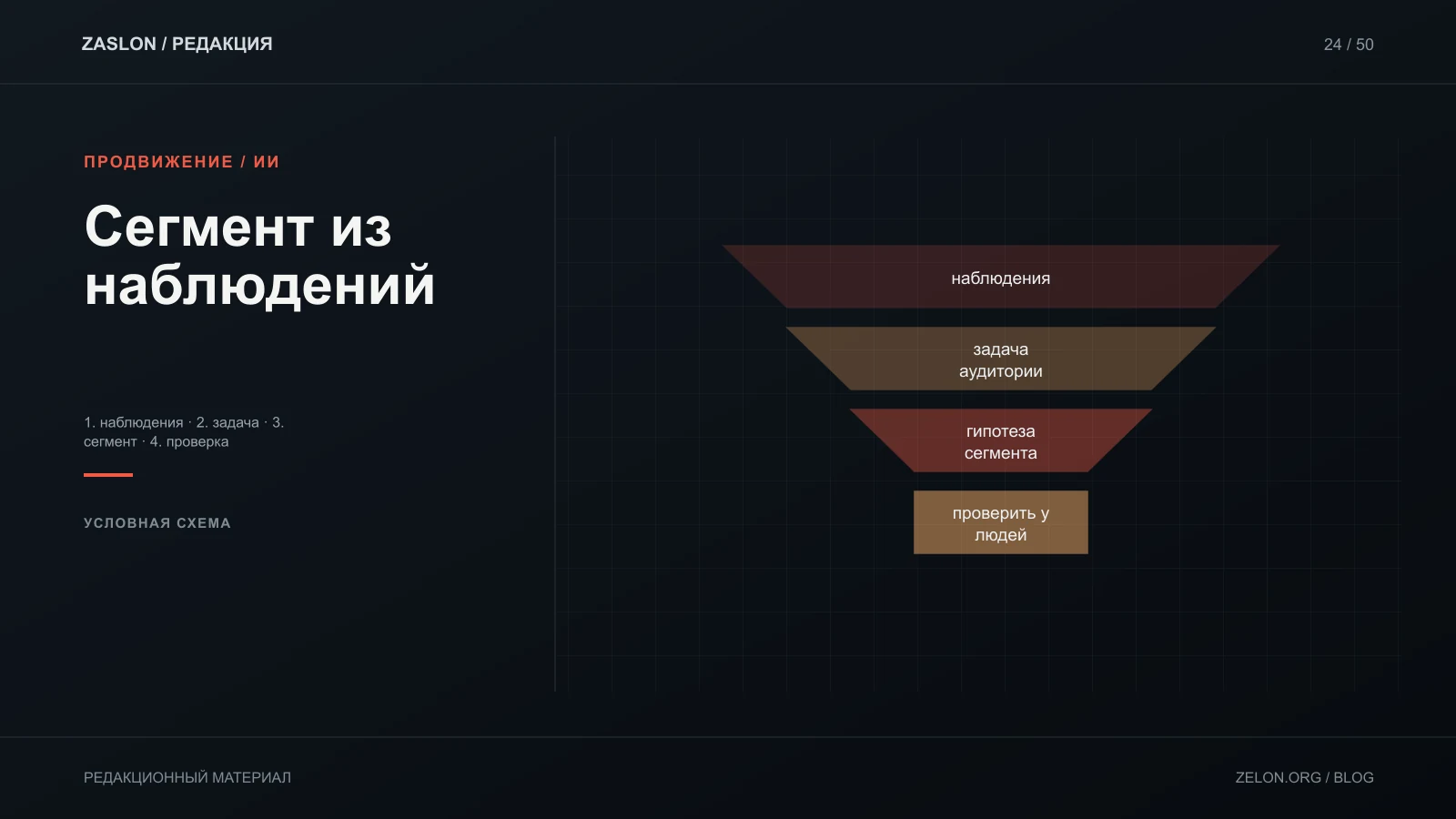 Условная схема формулирования сегмента из наблюдаемой задачи; гипотеза требует проверки и не является описанием всех клиентов.