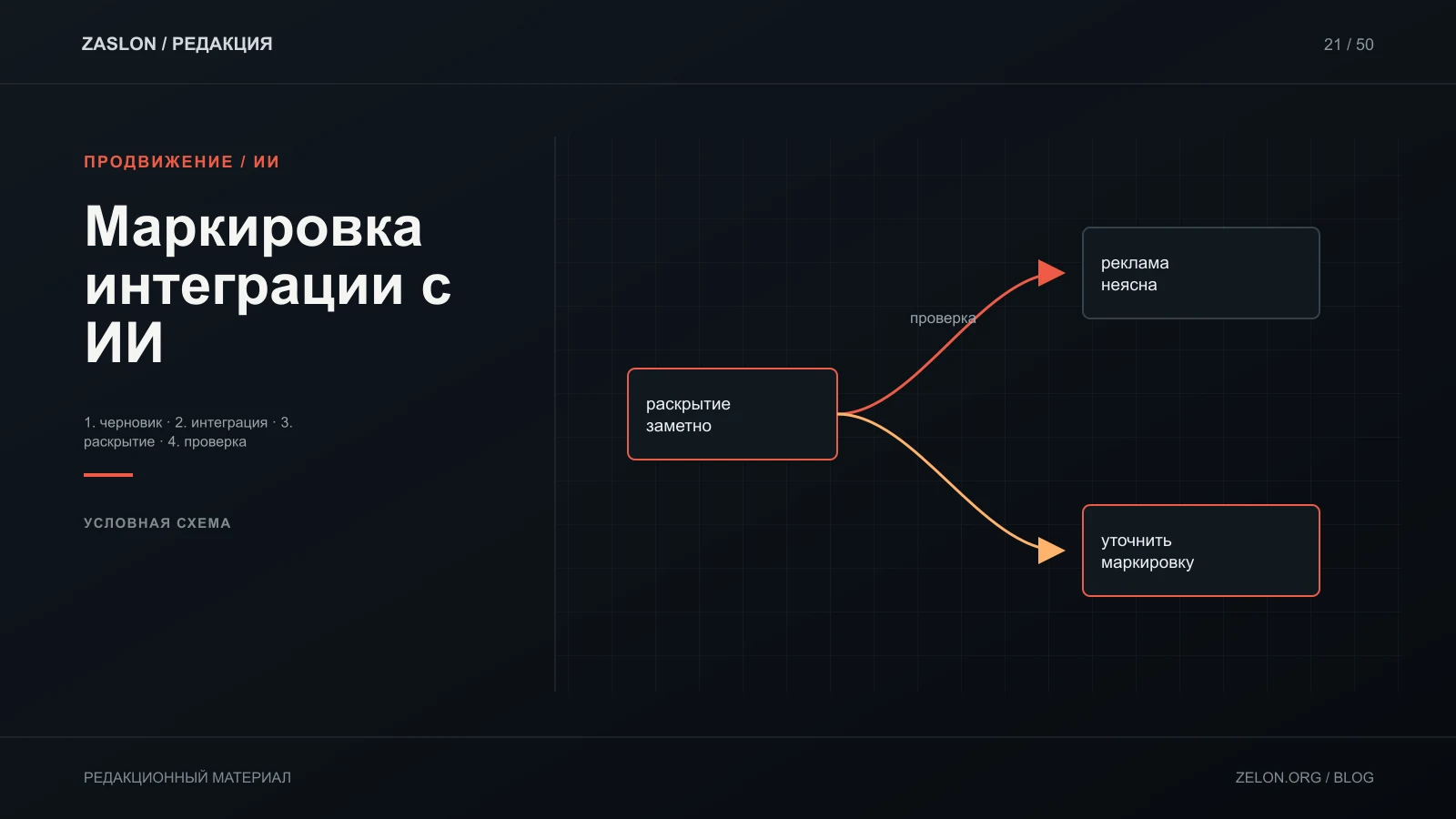 Условная схема проверки рекламного раскрытия в интеграции; не заменяет применимые правила площадки и юрисдикции.