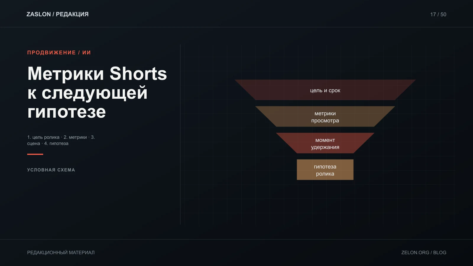Условная карта разбора метрик Shorts к следующей гипотезе; воронка не кодирует реальные значения или причинность.