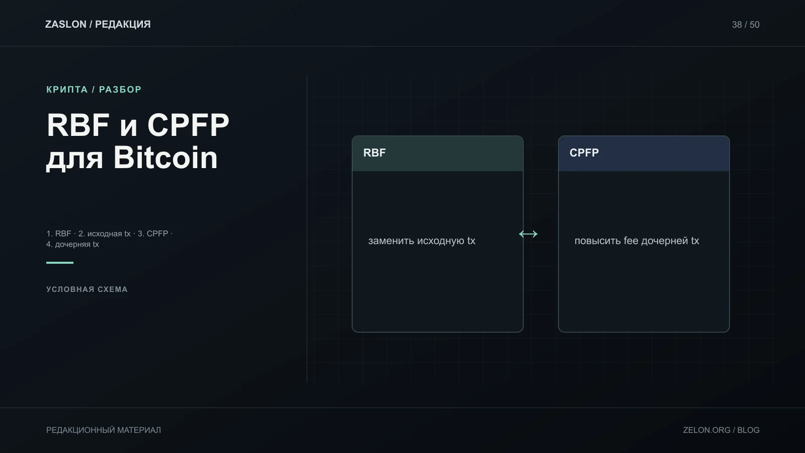 Сравнение двух механизмов fee bump Bitcoin: RBF меняет исходную транзакцию, CPFP использует зависимую дочернюю.
