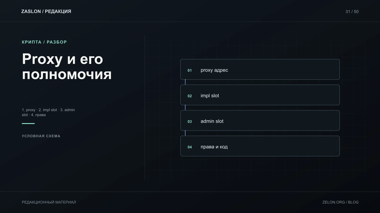 Условные уровни проверки proxy по EIP-1967; значения слотов и фактические полномочия нужно сверять в сети.