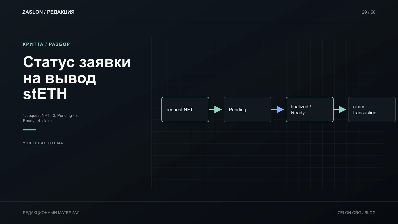 Условный путь одной withdrawal-заявки: request/NFT → Pending → finalized/Ready to claim → отдельный claim; сроки не гарантируются.