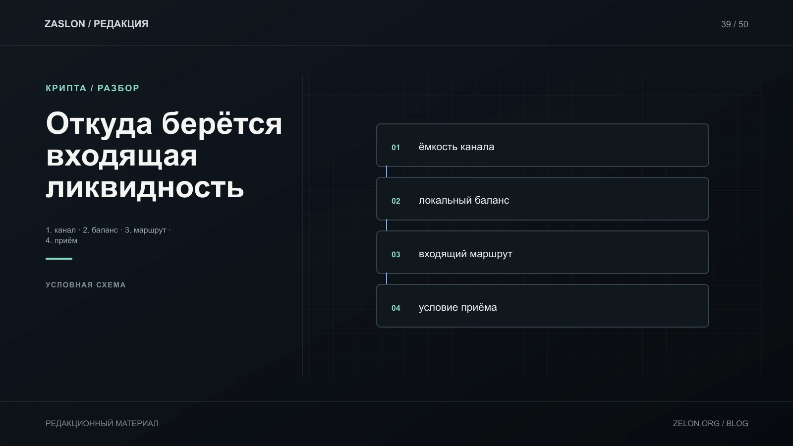Условная схема направления ликвидности Lightning для получения платежа; она не гарантирует маршрут или доставку.