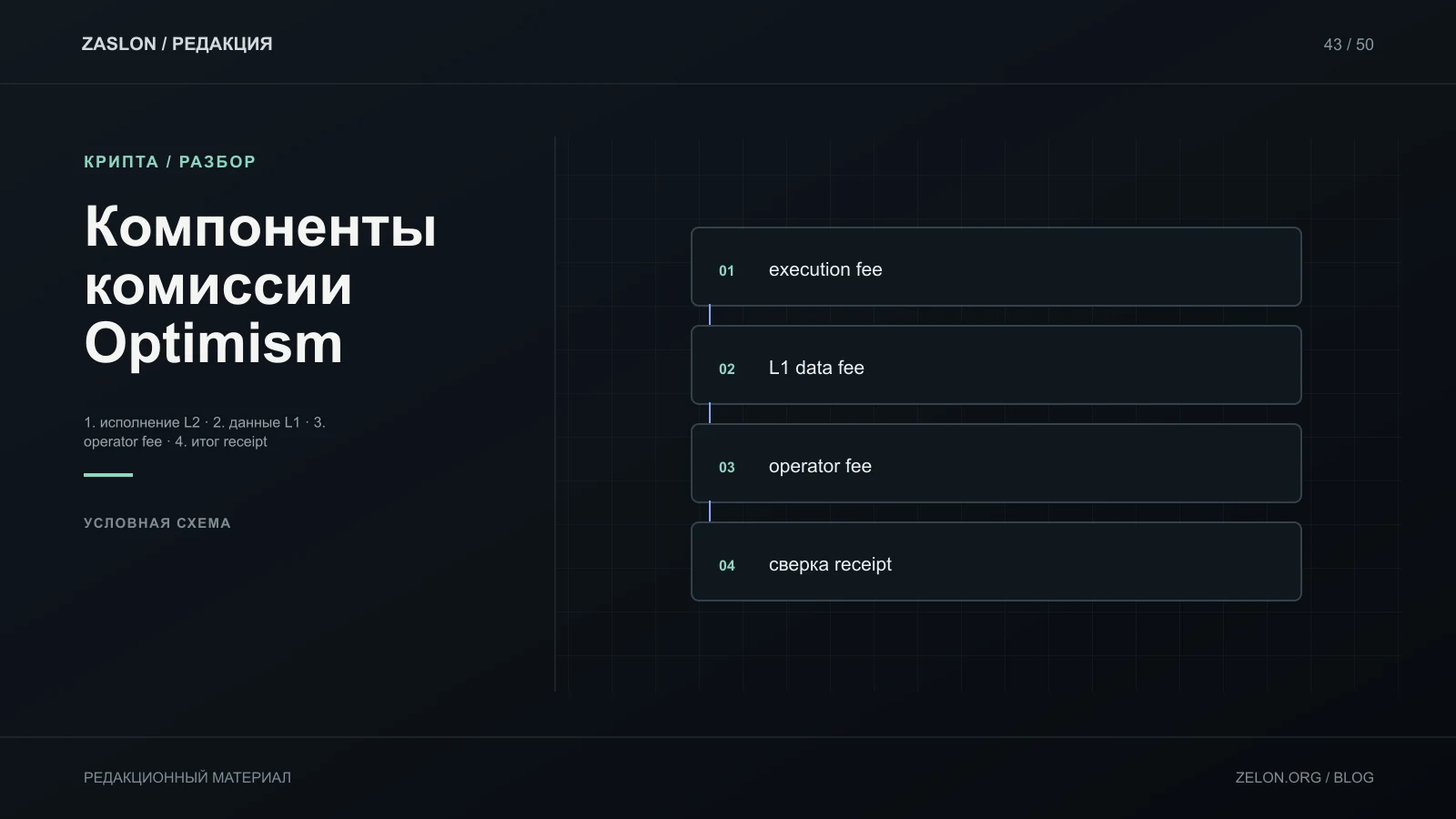 Условная схема составляющих комиссии Optimism; состав и расчёт зависят от текущей версии сети и параметров.
