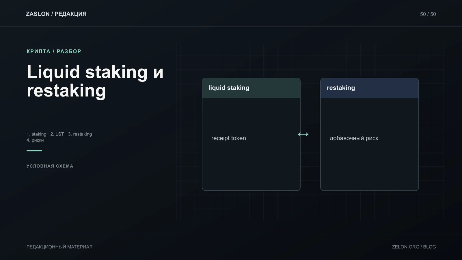 Условное сравнение liquid staking и restaking показывает дополнительный слой обязательств, но не оценивает доходность или безопасность.