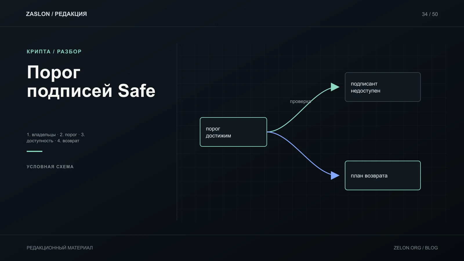 Условная развилка планирования порога Safe: достижимость подписей и восстановление проверяются для конкретной команды.