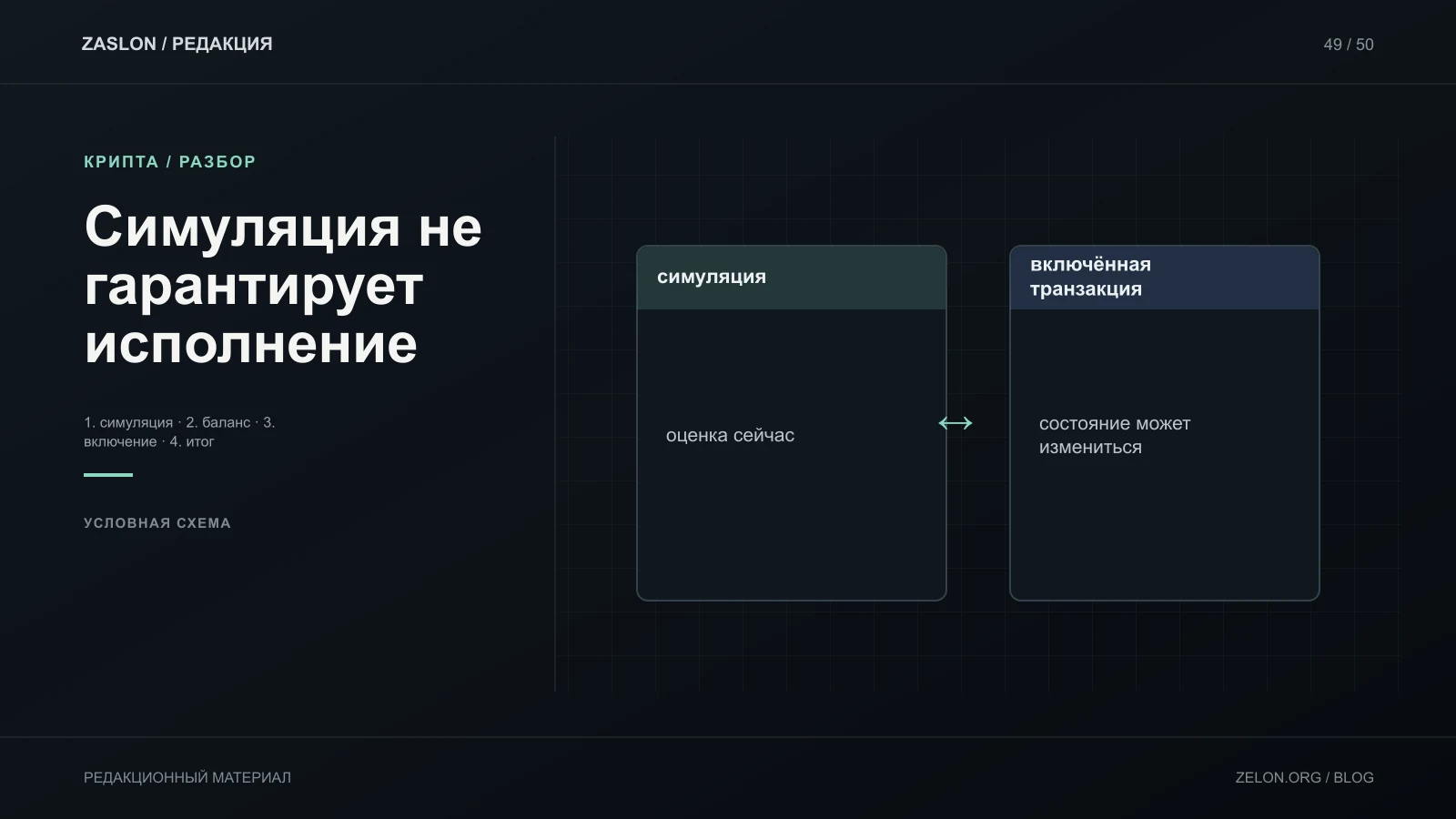Схема отделяет прогнозируемые симуляцией изменения от фактического включения и результата транзакции.