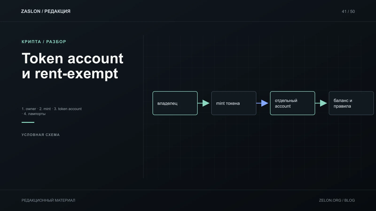 Условная схема token account Solana и его баланса; сумма не фиксируется и не выдаётся за тариф.